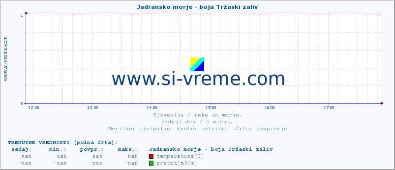 POVPREČJE :: Jadransko morje - boja Tržaski zaliv :: temperatura | pretok | višina :: zadnji dan / 5 minut.