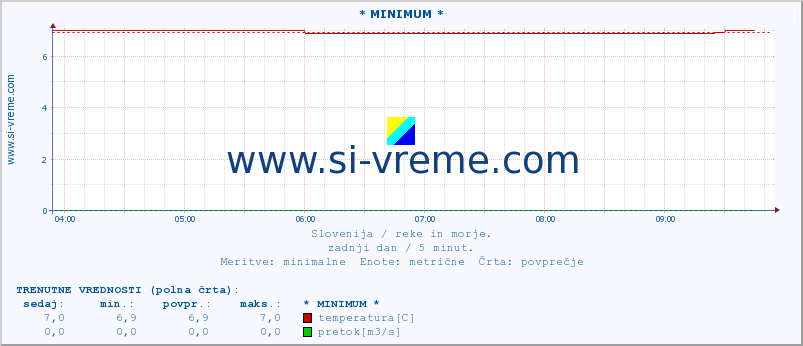 POVPREČJE :: * MINIMUM * :: temperatura | pretok | višina :: zadnji dan / 5 minut.