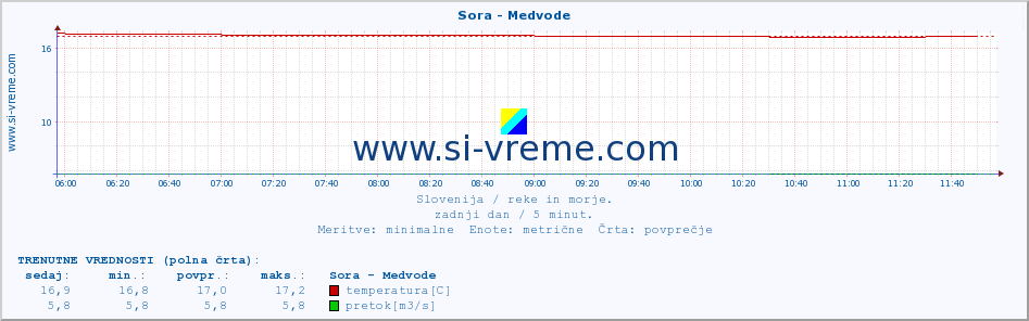 POVPREČJE :: Sora - Medvode :: temperatura | pretok | višina :: zadnji dan / 5 minut.