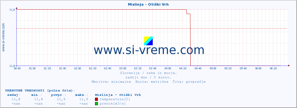 POVPREČJE :: Mislinja - Otiški Vrh :: temperatura | pretok | višina :: zadnji dan / 5 minut.