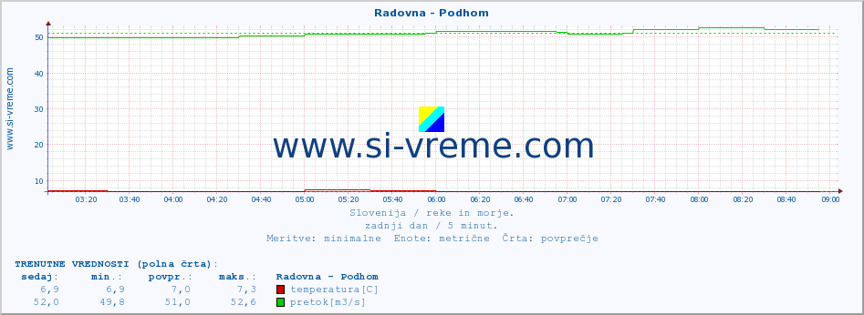 POVPREČJE :: Radovna - Podhom :: temperatura | pretok | višina :: zadnji dan / 5 minut.