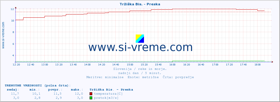 POVPREČJE :: Tržiška Bis. - Preska :: temperatura | pretok | višina :: zadnji dan / 5 minut.