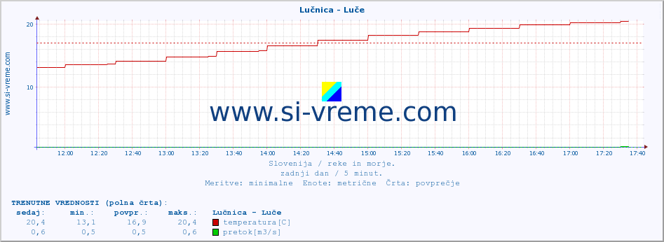 POVPREČJE :: Lučnica - Luče :: temperatura | pretok | višina :: zadnji dan / 5 minut.