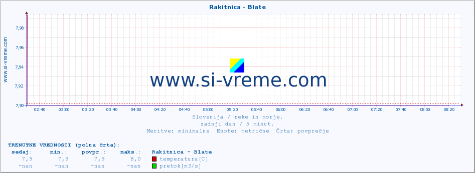 POVPREČJE :: Rakitnica - Blate :: temperatura | pretok | višina :: zadnji dan / 5 minut.