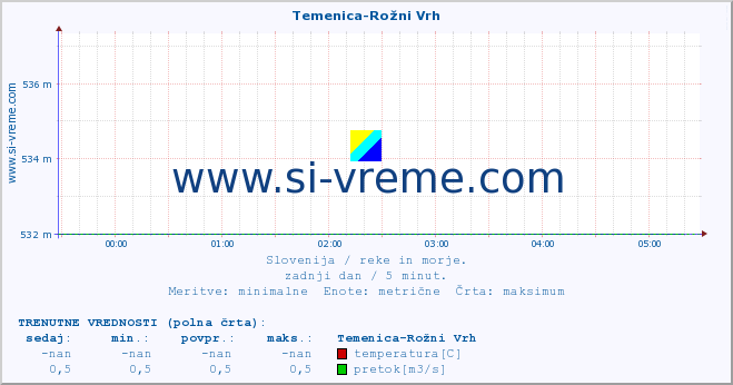 POVPREČJE :: Temenica-Rožni Vrh :: temperatura | pretok | višina :: zadnji dan / 5 minut.