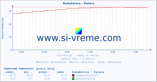 POVPREČJE :: Badaševica - Šalara :: temperatura | pretok | višina :: zadnji dan / 5 minut.