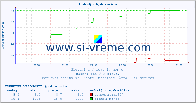 POVPREČJE :: Hubelj - Ajdovščina :: temperatura | pretok | višina :: zadnji dan / 5 minut.