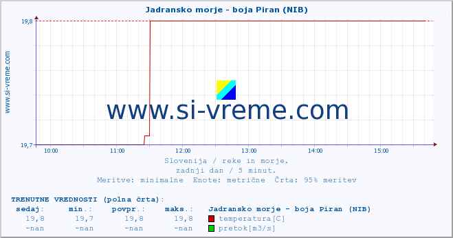 POVPREČJE :: Jadransko morje - boja Piran (NIB) :: temperatura | pretok | višina :: zadnji dan / 5 minut.