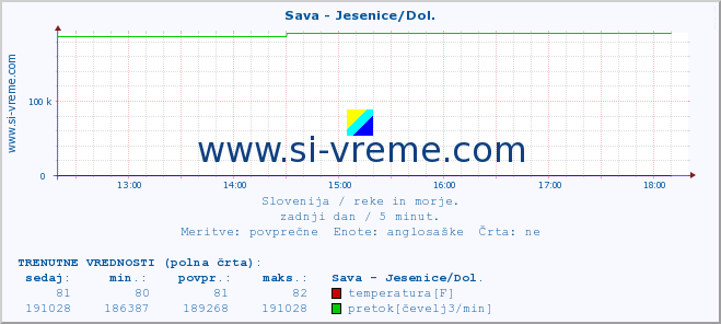 POVPREČJE :: Sava - Jesenice/Dol. :: temperatura | pretok | višina :: zadnji dan / 5 minut.