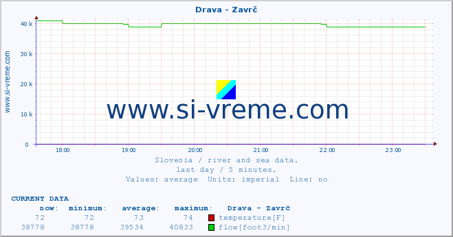  :: Drava - Zavrč :: temperature | flow | height :: last day / 5 minutes.