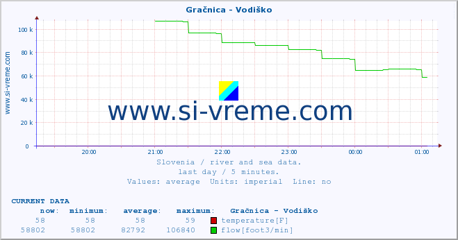  :: Gračnica - Vodiško :: temperature | flow | height :: last day / 5 minutes.