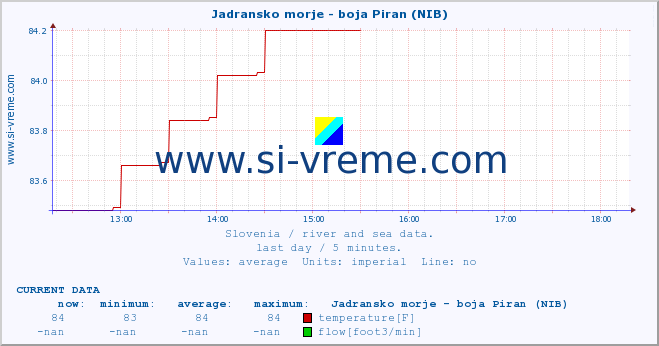  :: Jadransko morje - boja Piran (NIB) :: temperature | flow | height :: last day / 5 minutes.