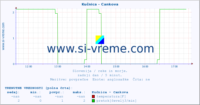 POVPREČJE :: Kučnica - Cankova :: temperatura | pretok | višina :: zadnji dan / 5 minut.