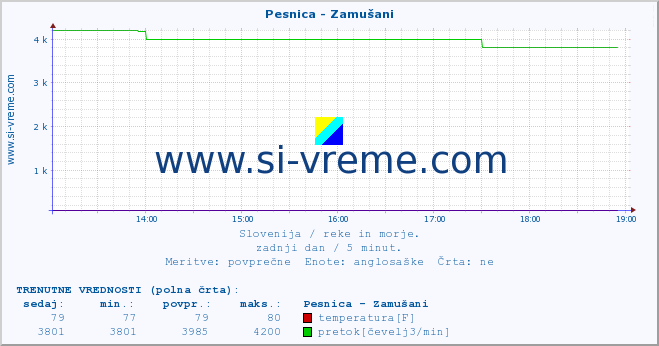 POVPREČJE :: Pesnica - Zamušani :: temperatura | pretok | višina :: zadnji dan / 5 minut.