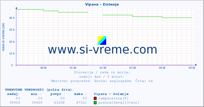 POVPREČJE :: Vipava - Dolenje :: temperatura | pretok | višina :: zadnji dan / 5 minut.