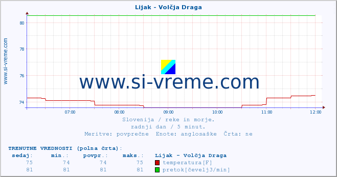 POVPREČJE :: Lijak - Volčja Draga :: temperatura | pretok | višina :: zadnji dan / 5 minut.