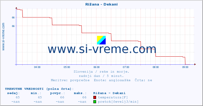 POVPREČJE :: Rižana - Dekani :: temperatura | pretok | višina :: zadnji dan / 5 minut.