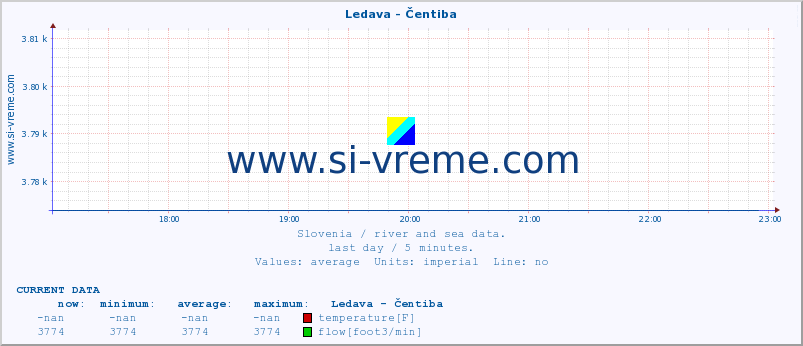  :: Ledava - Čentiba :: temperature | flow | height :: last day / 5 minutes.