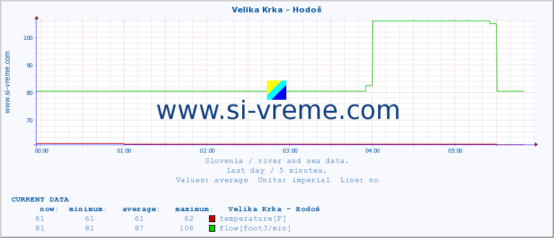  :: Velika Krka - Hodoš :: temperature | flow | height :: last day / 5 minutes.