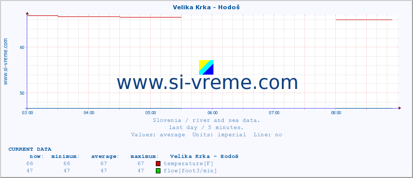  :: Velika Krka - Hodoš :: temperature | flow | height :: last day / 5 minutes.