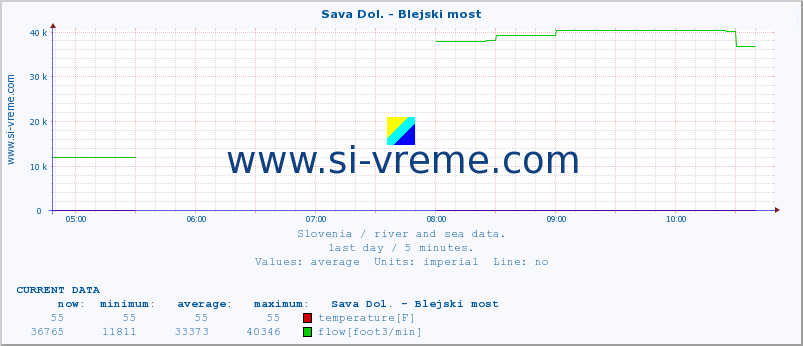  :: Sava Dol. - Blejski most :: temperature | flow | height :: last day / 5 minutes.