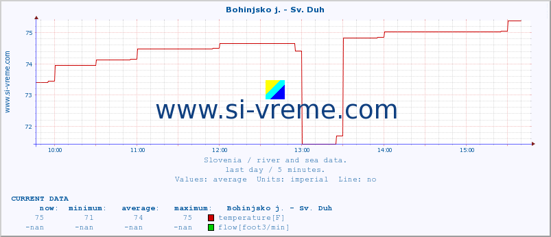  :: Bohinjsko j. - Sv. Duh :: temperature | flow | height :: last day / 5 minutes.