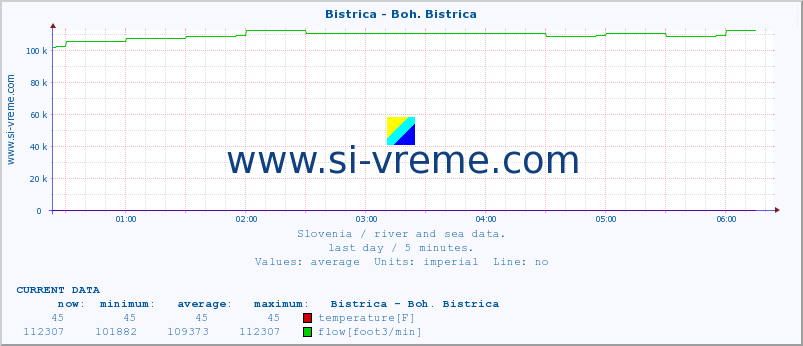  :: Bistrica - Boh. Bistrica :: temperature | flow | height :: last day / 5 minutes.