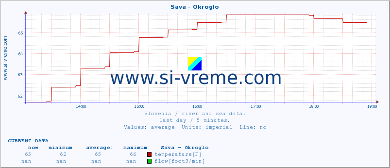  :: Sava - Okroglo :: temperature | flow | height :: last day / 5 minutes.