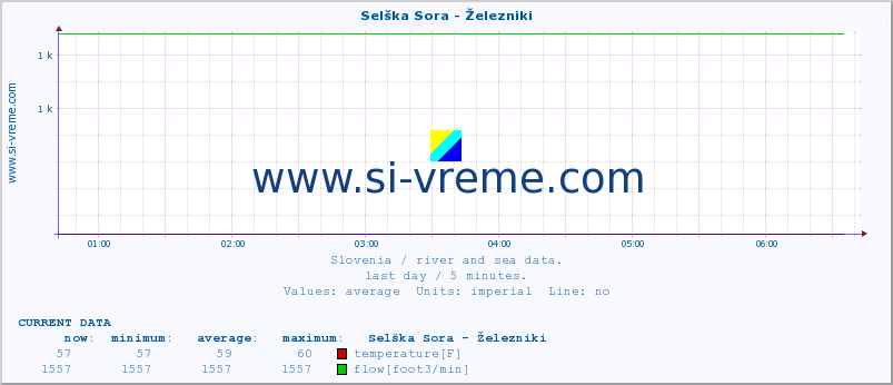  :: Selška Sora - Železniki :: temperature | flow | height :: last day / 5 minutes.