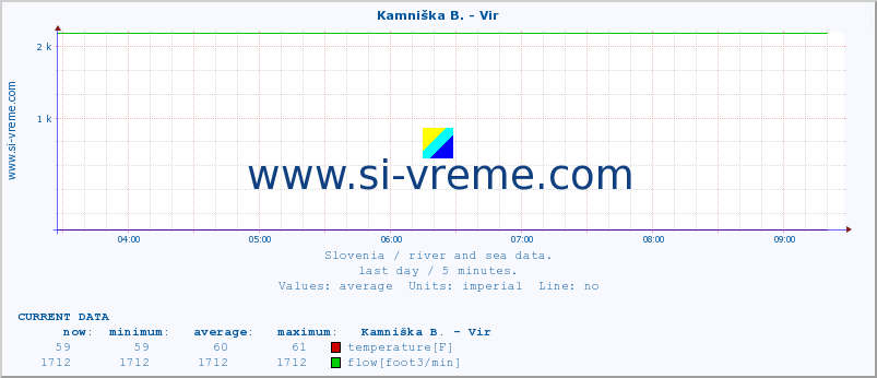  :: Kamniška B. - Vir :: temperature | flow | height :: last day / 5 minutes.