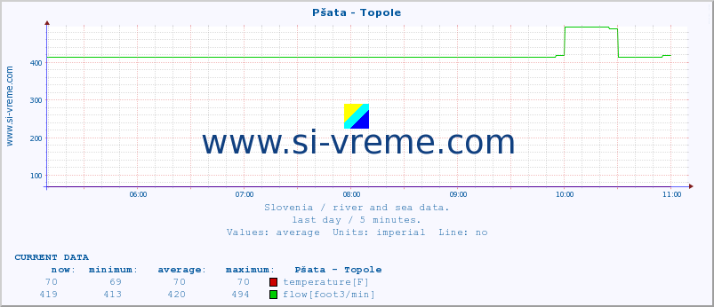  :: Pšata - Topole :: temperature | flow | height :: last day / 5 minutes.