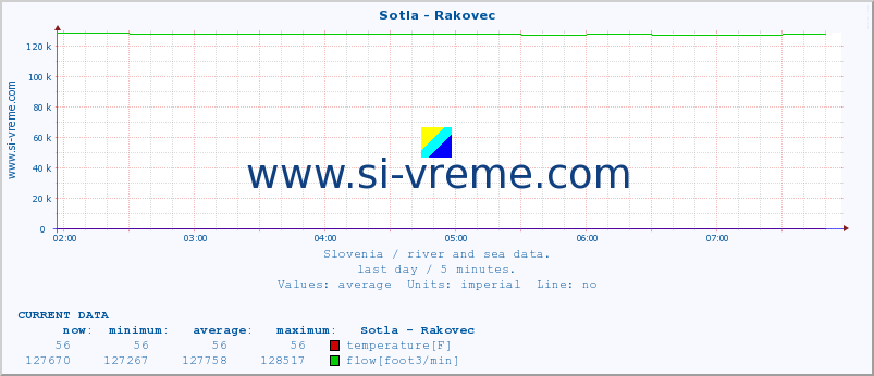  :: Sotla - Rakovec :: temperature | flow | height :: last day / 5 minutes.