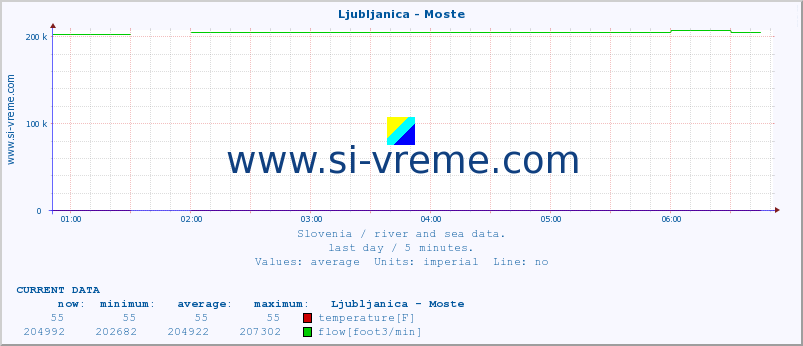  :: Ljubljanica - Moste :: temperature | flow | height :: last day / 5 minutes.