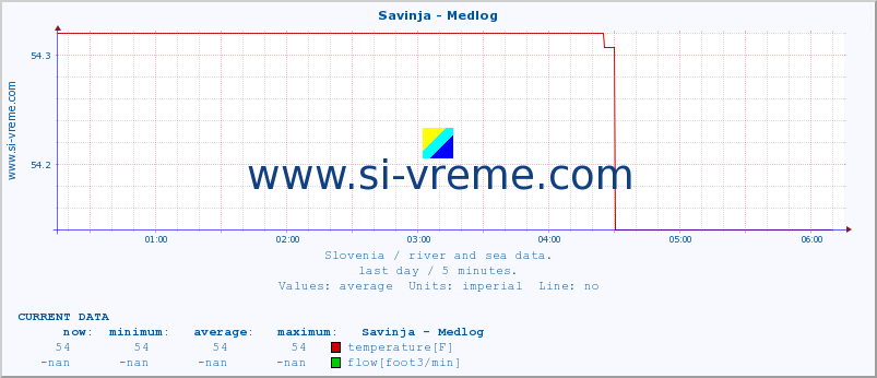  :: Savinja - Medlog :: temperature | flow | height :: last day / 5 minutes.