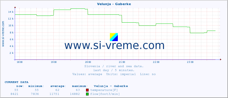  :: Velunja - Gaberke :: temperature | flow | height :: last day / 5 minutes.