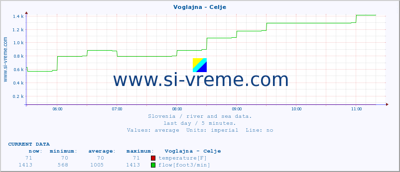  :: Voglajna - Celje :: temperature | flow | height :: last day / 5 minutes.