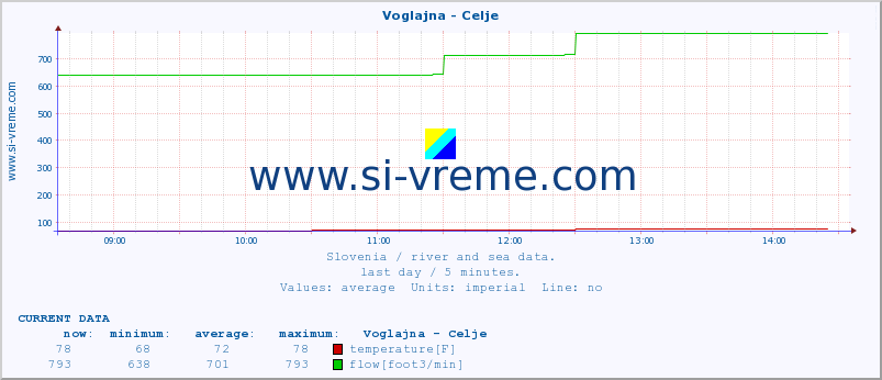  :: Voglajna - Celje :: temperature | flow | height :: last day / 5 minutes.