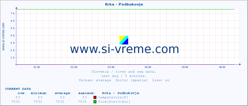  :: Krka - Podbukovje :: temperature | flow | height :: last day / 5 minutes.