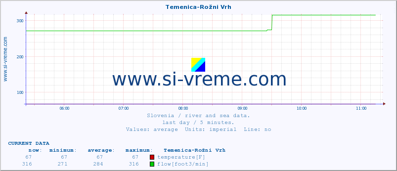  :: Temenica-Rožni Vrh :: temperature | flow | height :: last day / 5 minutes.