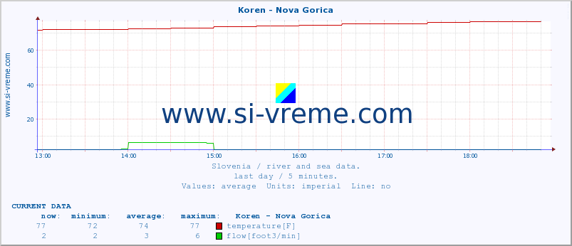  :: Koren - Nova Gorica :: temperature | flow | height :: last day / 5 minutes.