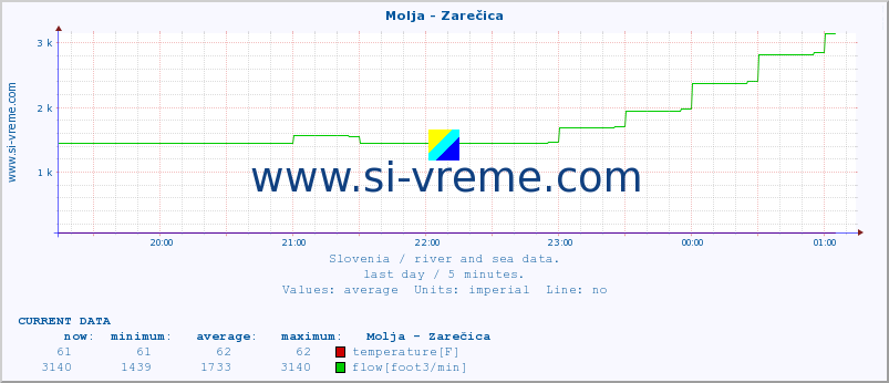  :: Molja - Zarečica :: temperature | flow | height :: last day / 5 minutes.