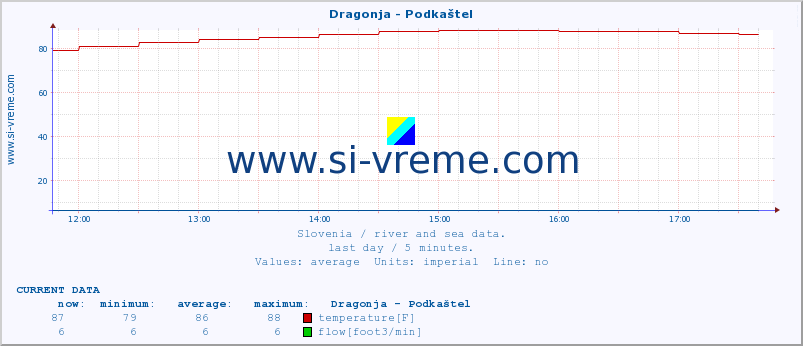  :: Dragonja - Podkaštel :: temperature | flow | height :: last day / 5 minutes.