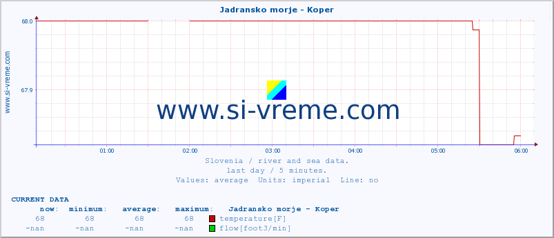  :: Jadransko morje - Koper :: temperature | flow | height :: last day / 5 minutes.