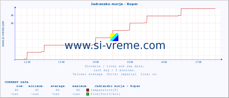  :: Jadransko morje - Koper :: temperature | flow | height :: last day / 5 minutes.