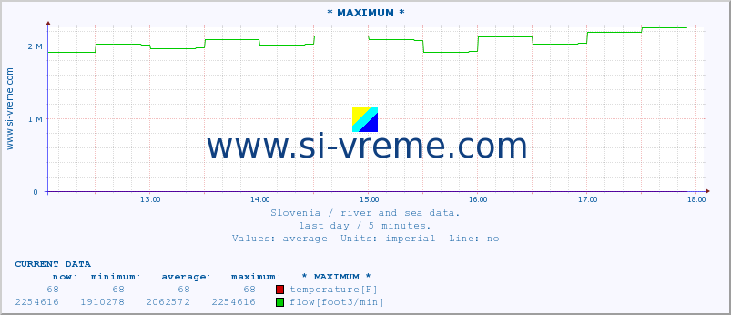  :: * MAXIMUM * :: temperature | flow | height :: last day / 5 minutes.