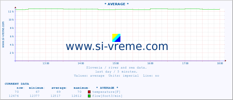  :: * AVERAGE * :: temperature | flow | height :: last day / 5 minutes.