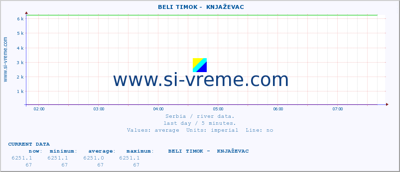  ::  BELI TIMOK -  KNJAŽEVAC :: height |  |  :: last day / 5 minutes.