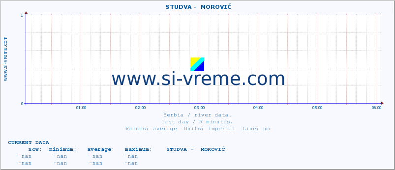  ::  STUDVA -  MOROVIĆ :: height |  |  :: last day / 5 minutes.