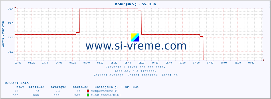  :: Bohinjsko j. - Sv. Duh :: temperature | flow | height :: last day / 5 minutes.