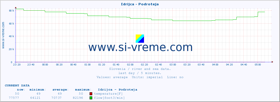  :: Idrijca - Podroteja :: temperature | flow | height :: last day / 5 minutes.